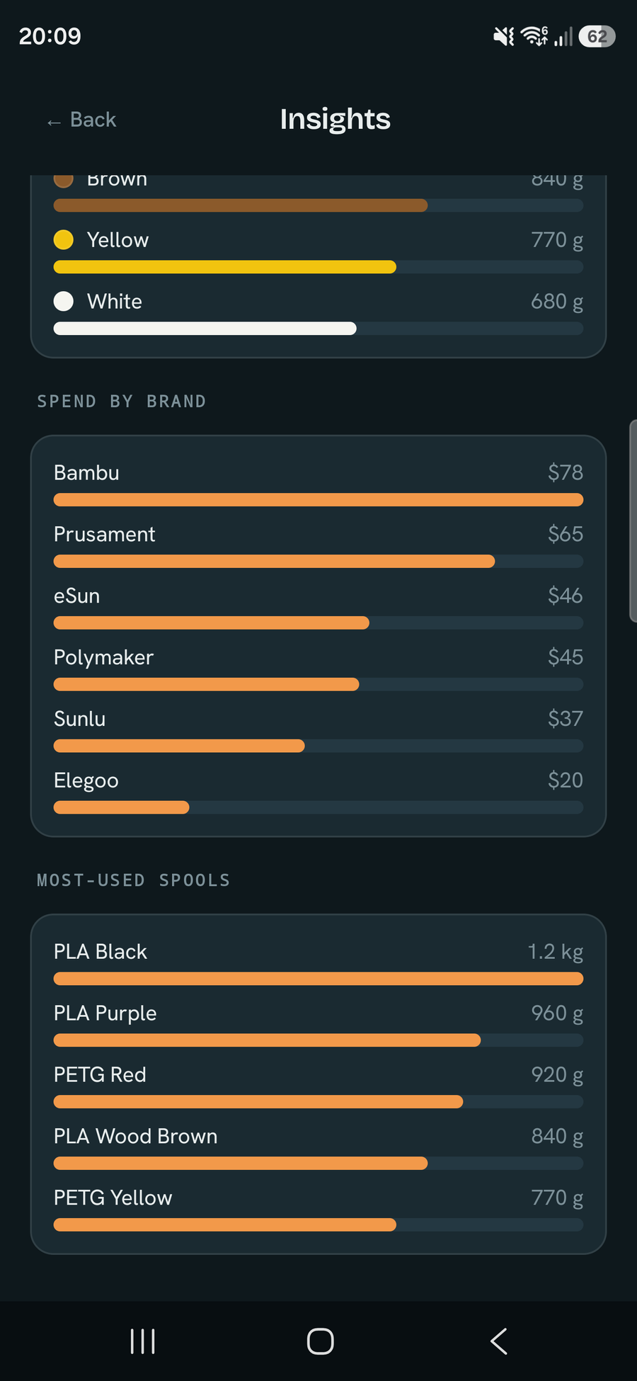 Insights continued: spend by brand and the most-used spools, largest first